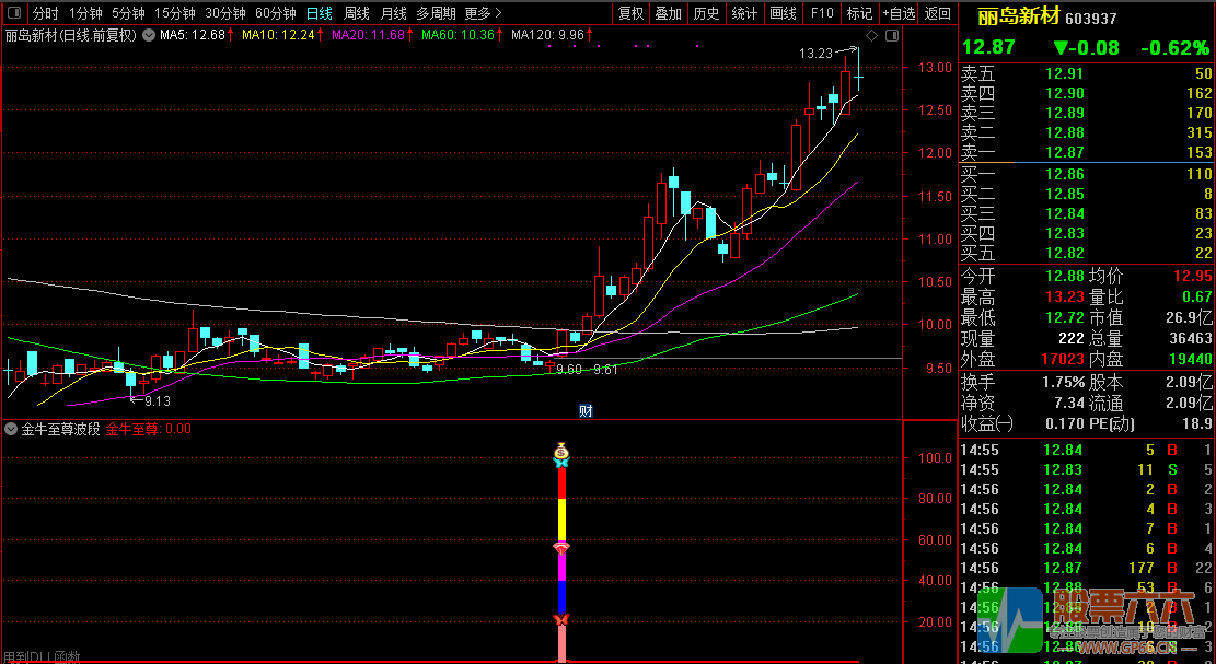 【金牛至尊波段】尾盘或盘后选股使用/波段类型辅助指标