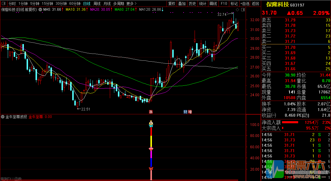 【金牛至尊波段】尾盘或盘后选股使用/波段类型辅助指标