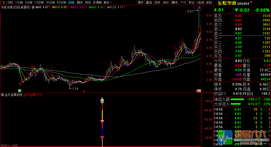 【金牛至尊波段】尾盘或盘后选股使用/波段类型辅助指标