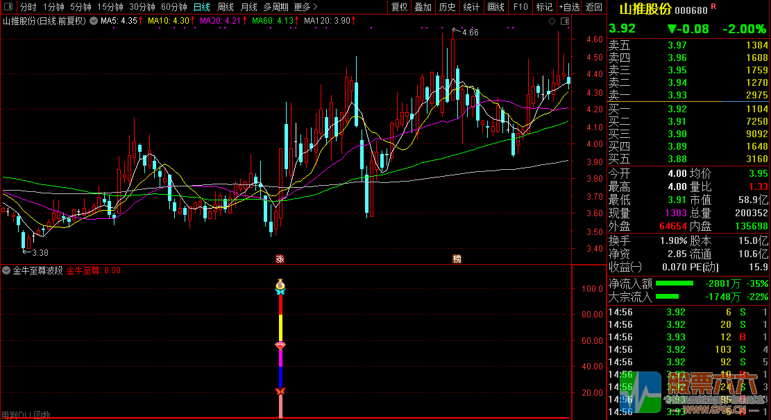 【金牛至尊波段】尾盘或盘后选股使用/波段类型辅助指标
