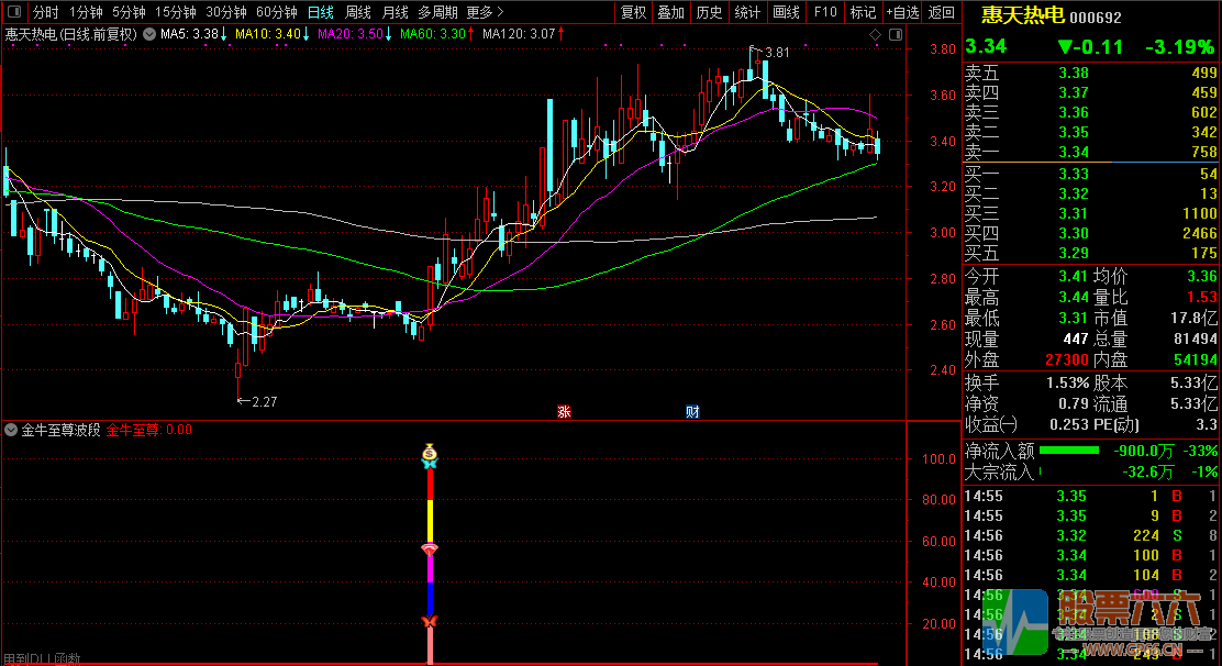 【金牛至尊波段】尾盘或盘后选股使用/波段类型辅助指标