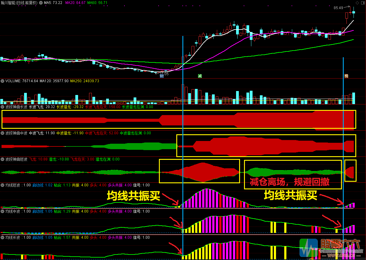 波段三部曲 抓主升控回撤防套牢 通达信自用副图指标