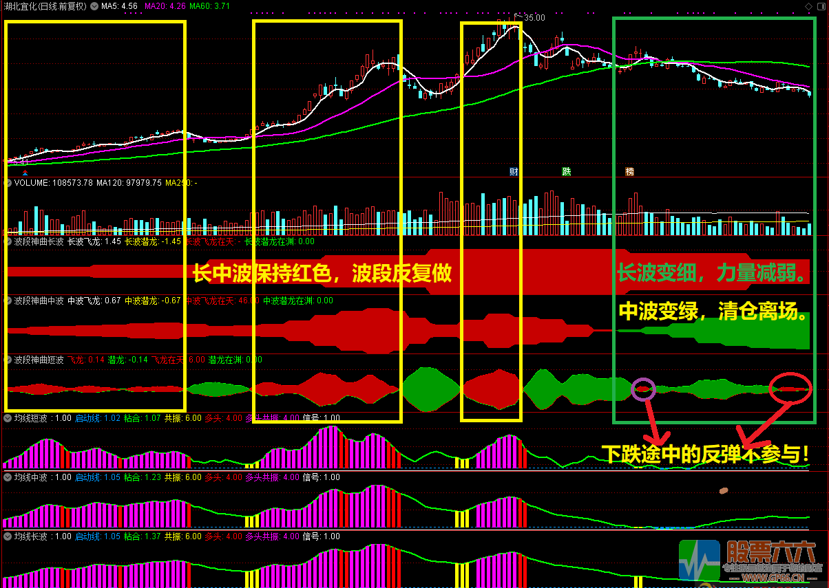 波段三部曲 抓主升控回撤防套牢 通达信自用副图指标