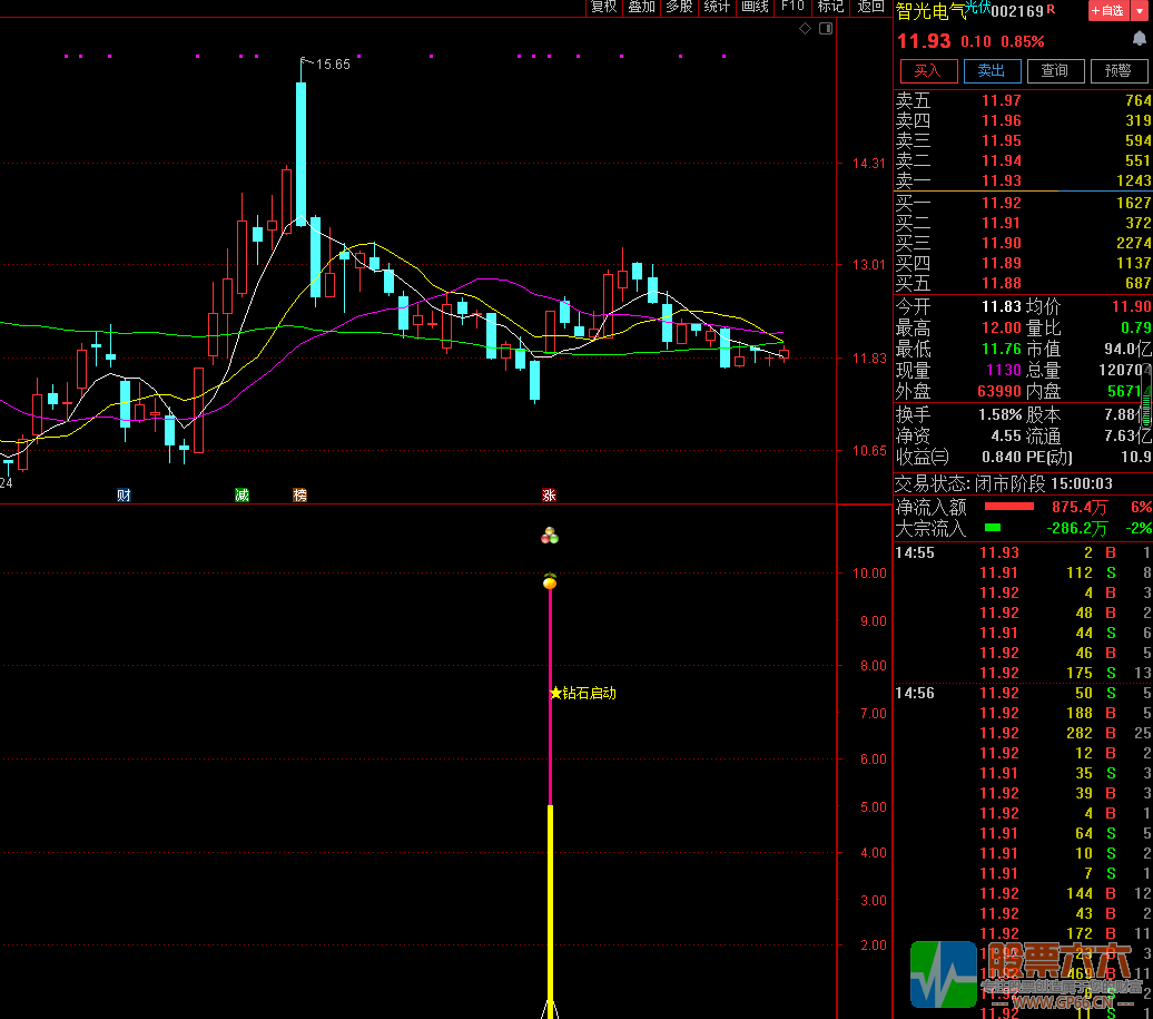 钻石启动 通达信副图选股今买明卖开源指标 胜率87.96%  无未来 