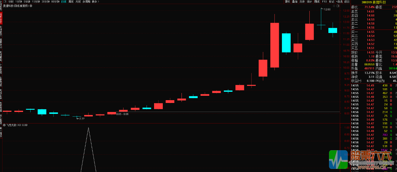 飞龙无敌波段副图选股指标 通达信 源码 贴图