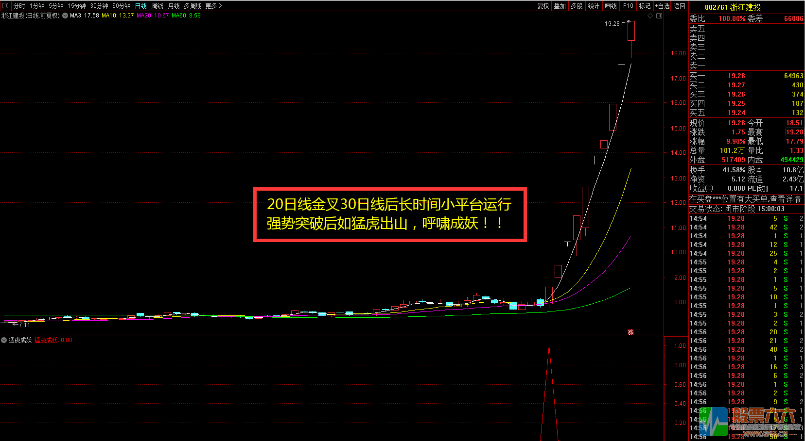 《猛虎成妖》指标出票少而精，突破日出信号！ 