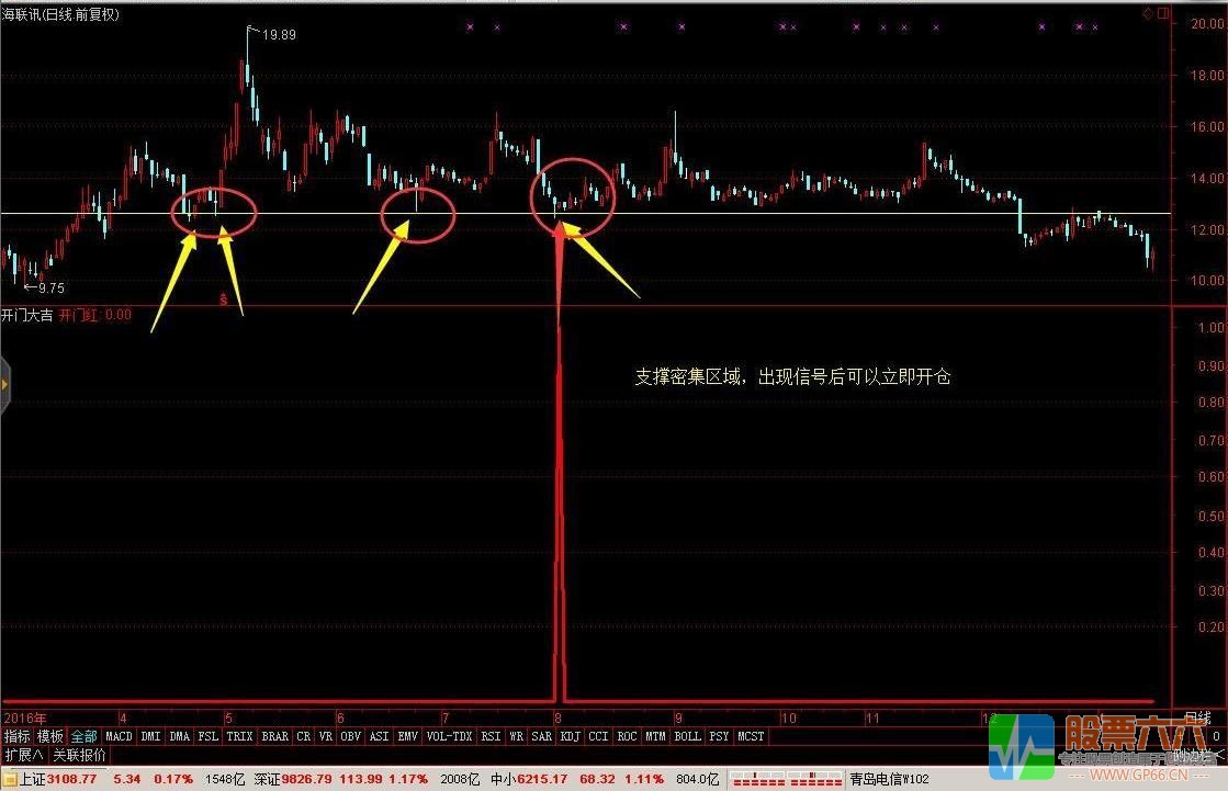 轻松10%中短线 开门大吉通达信副图/选股指标