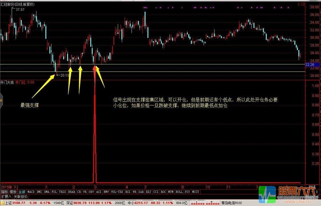 轻松10%中短线 开门大吉通达信副图/选股指标