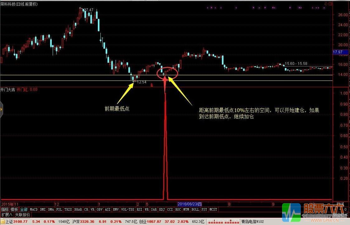 轻松10%中短线 开门大吉通达信副图/选股指标