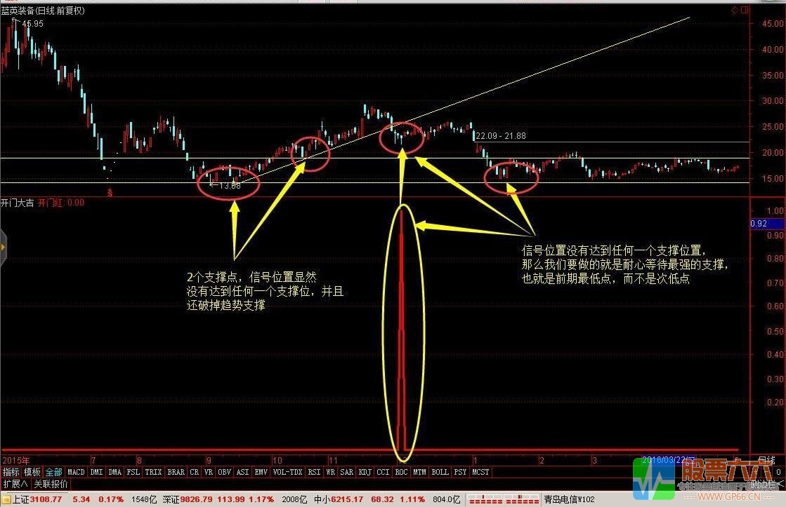 轻松10%中短线 开门大吉通达信副图/选股指标