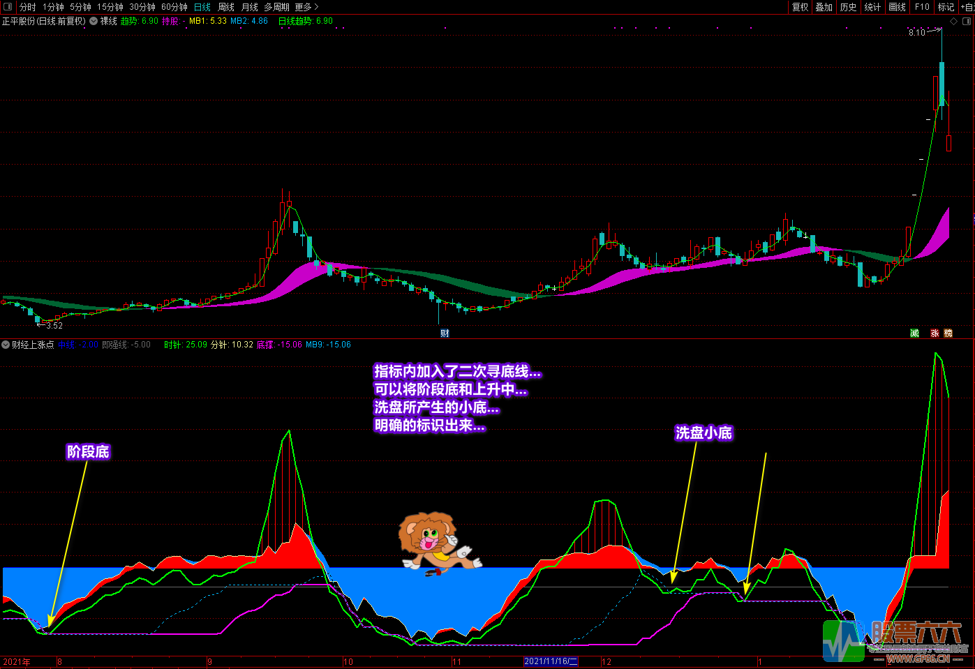 《财经上涨点+裸线主图》多重信号复合指标 寻底看拉升