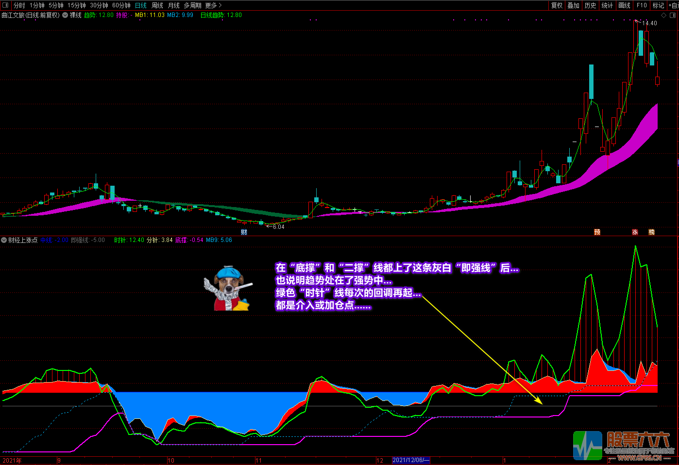《财经上涨点+裸线主图》多重信号复合指标 寻底看拉升