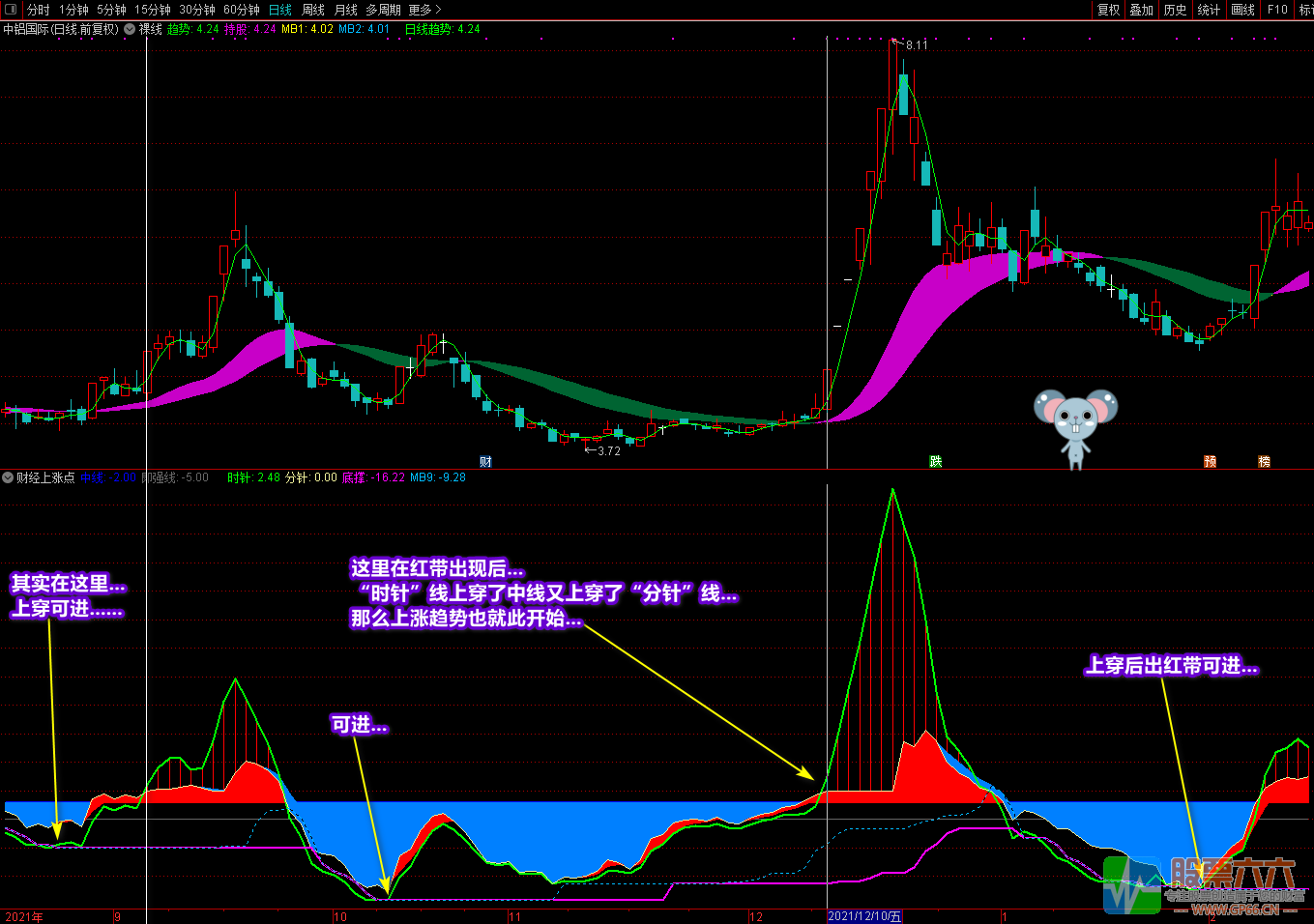 《财经上涨点+裸线主图》多重信号复合指标 寻底看拉升