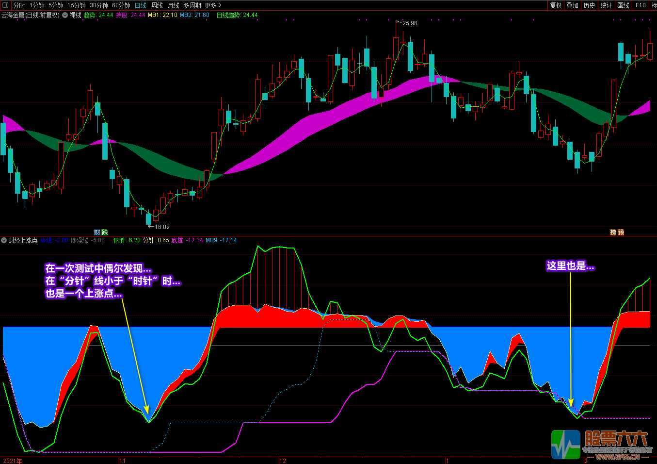 《财经上涨点+裸线主图》多重信号复合指标 寻底看拉升