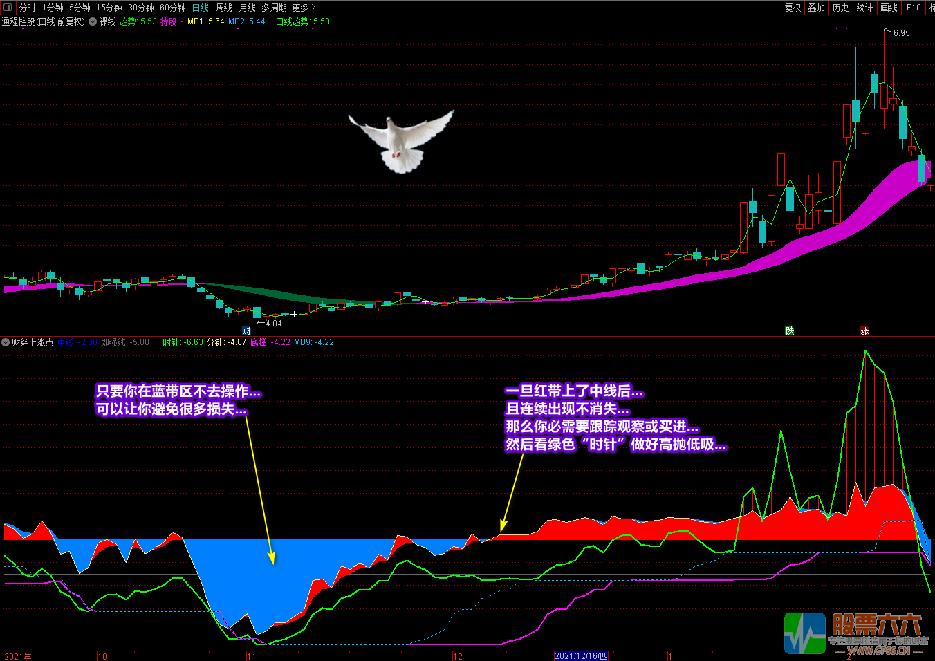 《财经上涨点+裸线主图》多重信号复合指标 寻底看拉升
