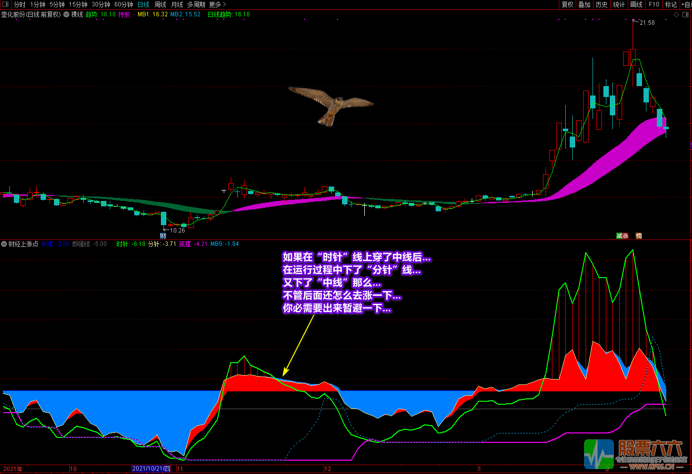 《财经上涨点+裸线主图》多重信号复合指标 寻底看拉升