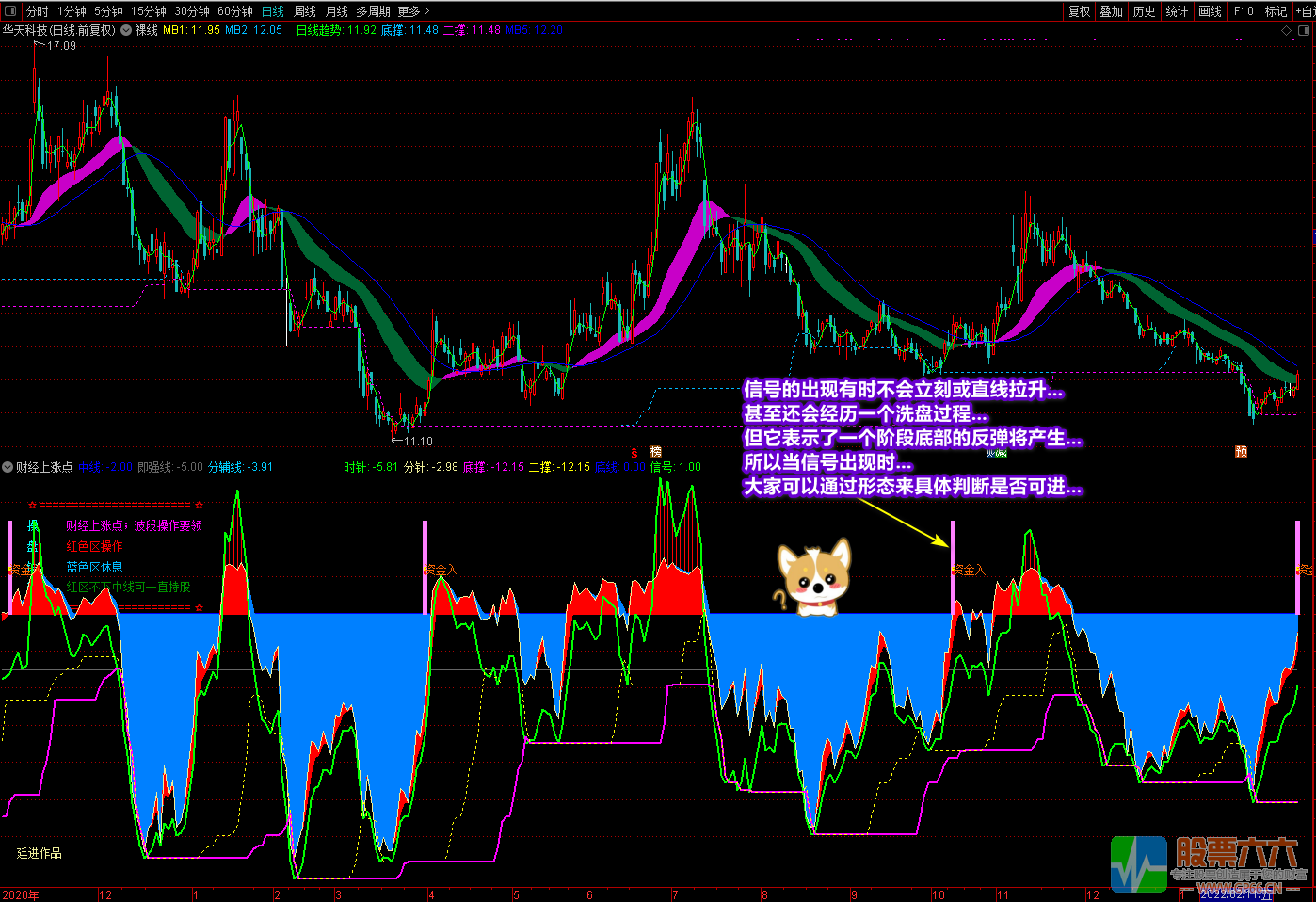 《财经上涨点+裸线主图》多重信号复合指标 寻底看拉升