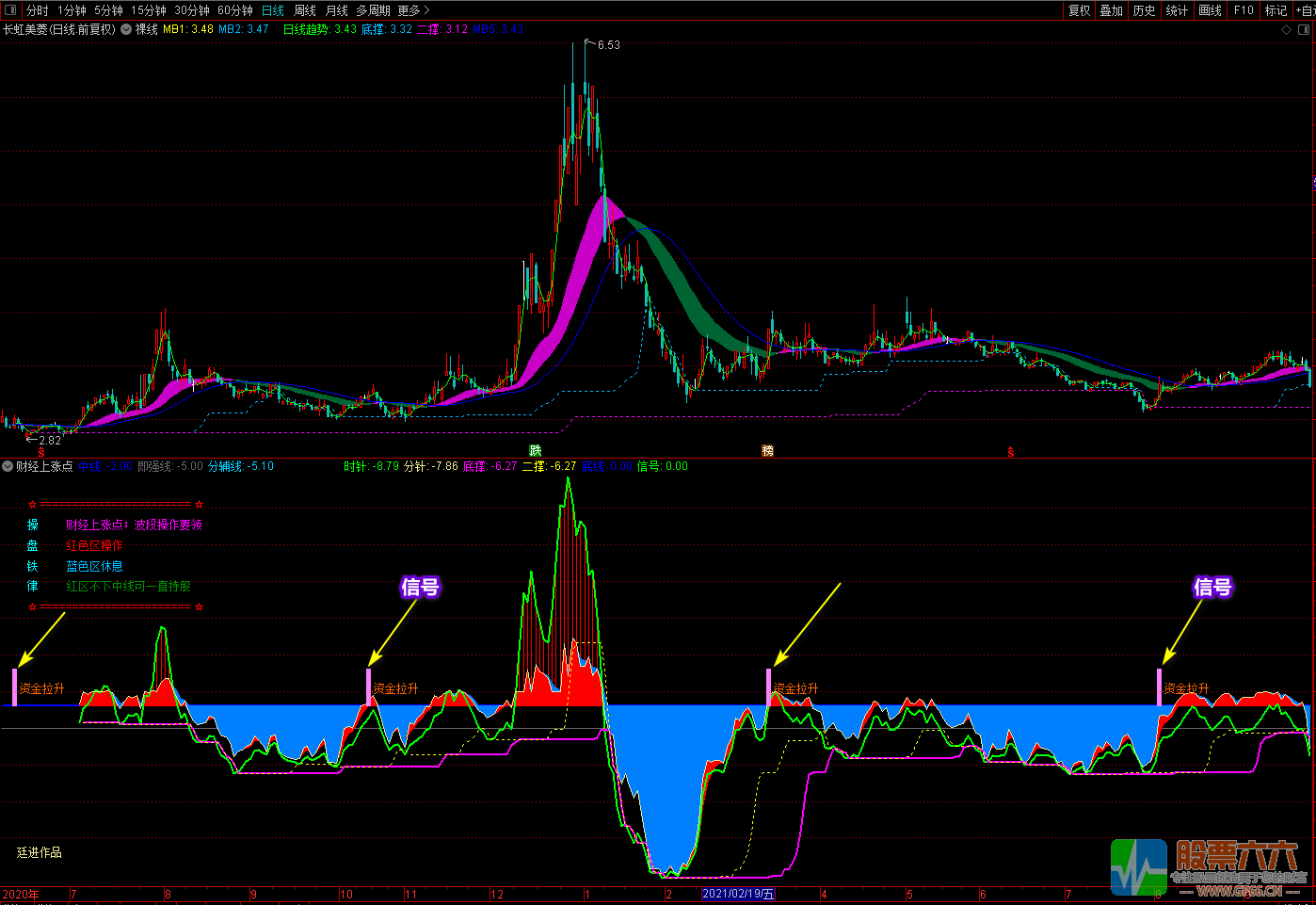 《财经上涨点+裸线主图》多重信号复合指标 寻底看拉升
