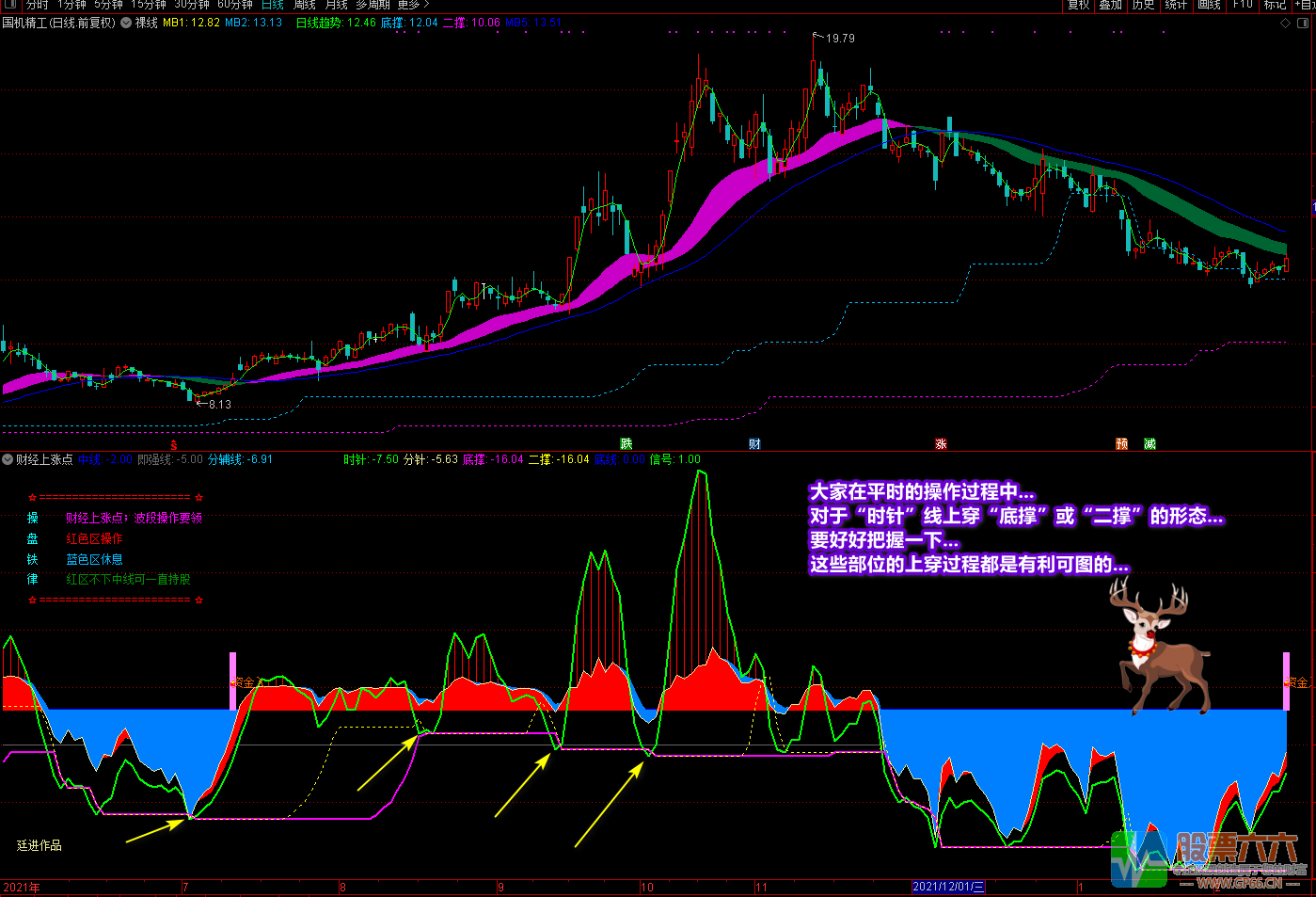《财经上涨点+裸线主图》多重信号复合指标 寻底看拉升