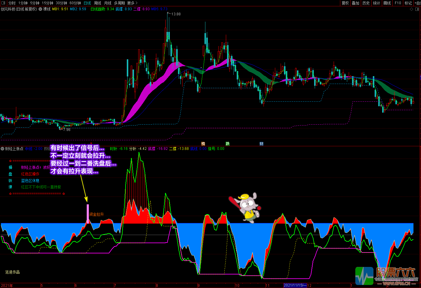 《财经上涨点+裸线主图》多重信号复合指标 寻底看拉升