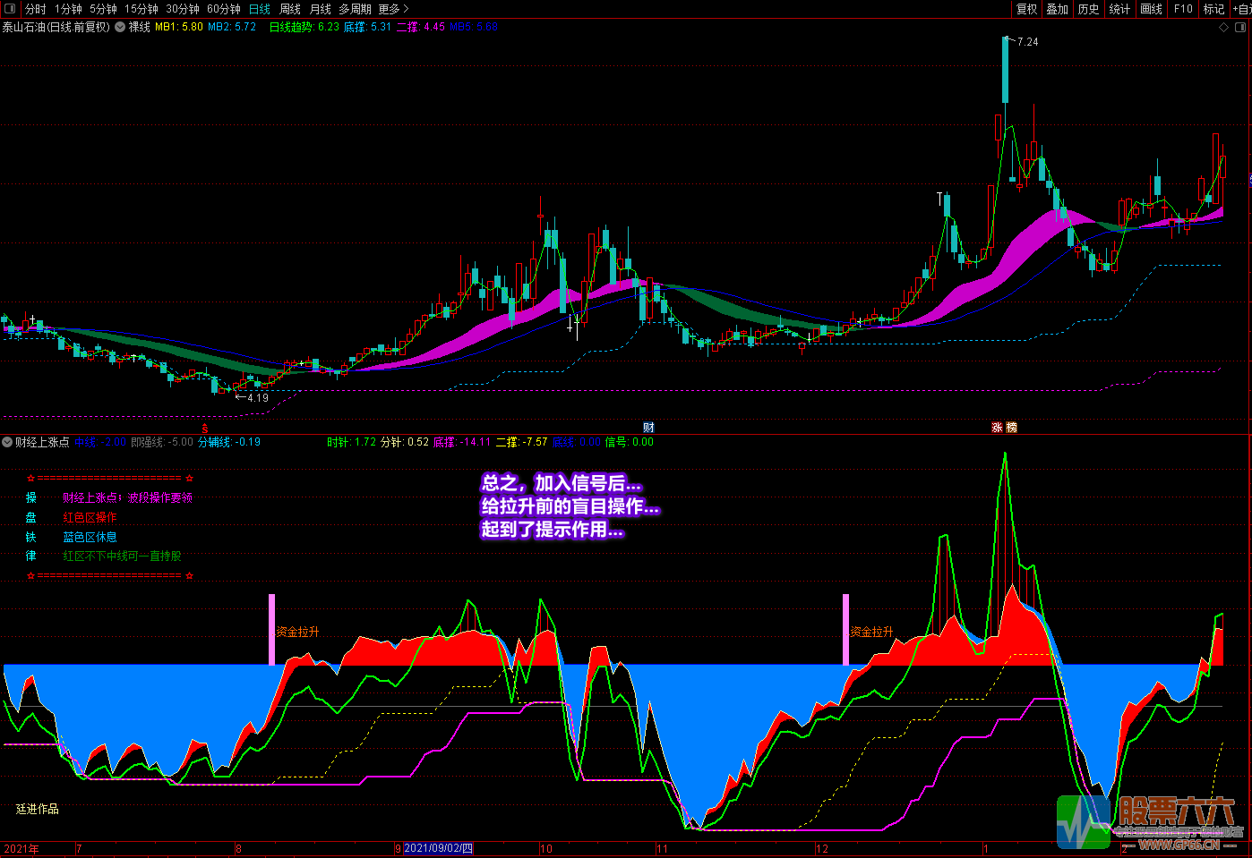《财经上涨点+裸线主图》多重信号复合指标 寻底看拉升
