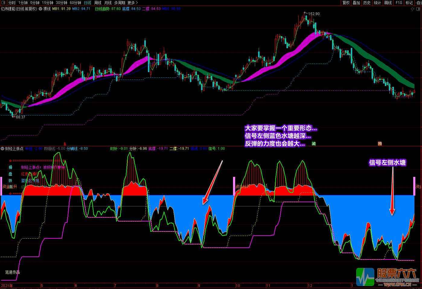 《财经上涨点+裸线主图》多重信号复合指标 寻底看拉升
