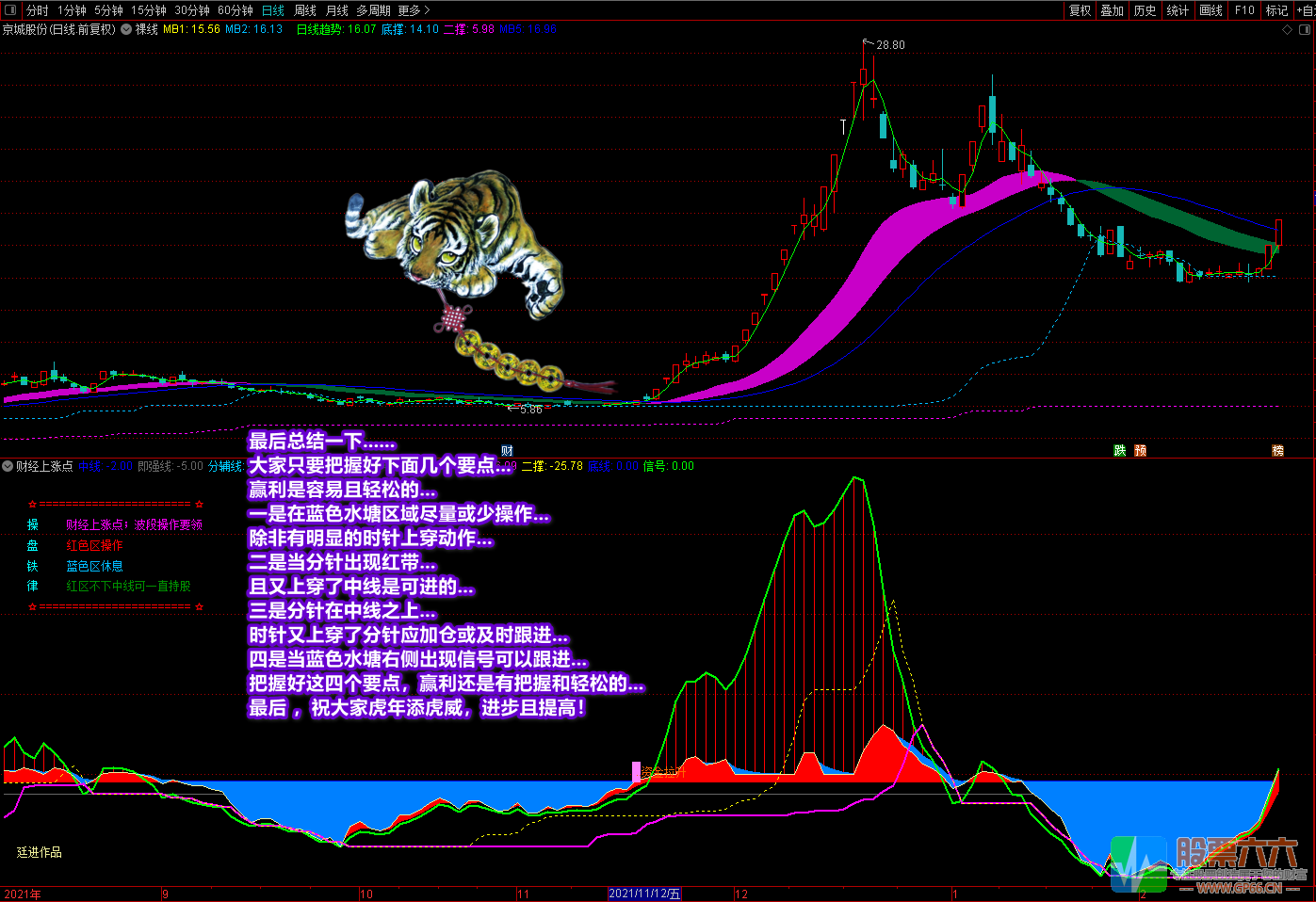 《财经上涨点+裸线主图》多重信号复合指标 寻底看拉升