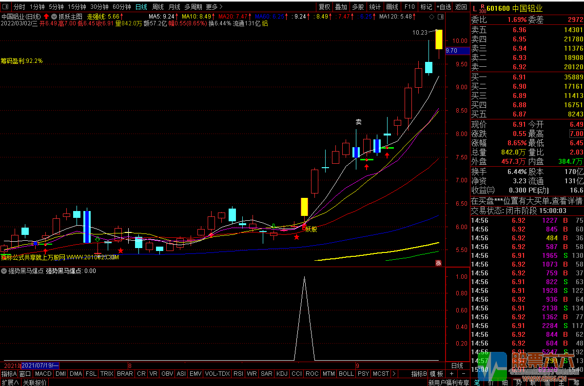雷霆出击强势黑马爆点（通达信 选股，预警，副图）