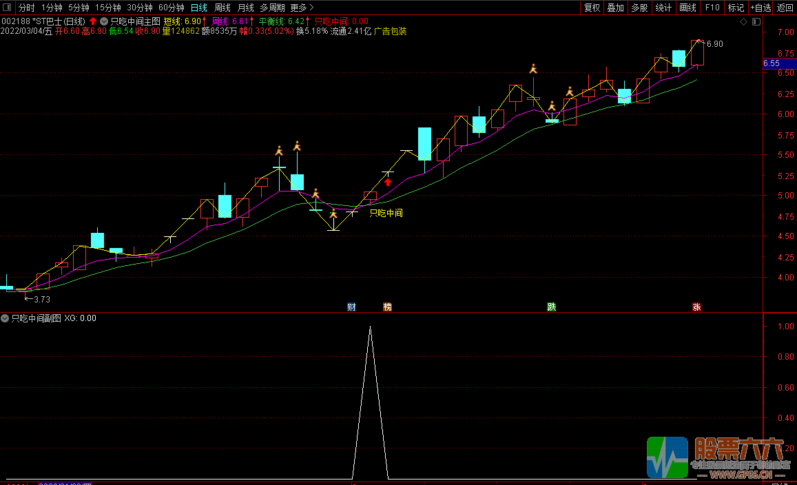 最好的通达信波段神器《只吃中间》主图/副图选股 无未来 
