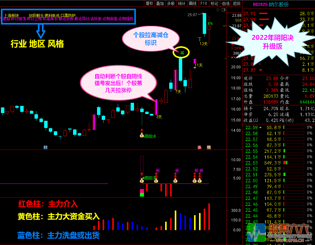【2022阴阳决升级】尾盘阴线信号介入 预报涨停思路经典实战设计之作