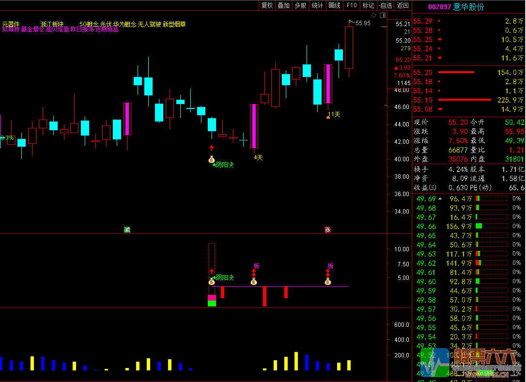 【2022阴阳决升级】尾盘阴线信号介入 预报涨停思路经典实战设计之作