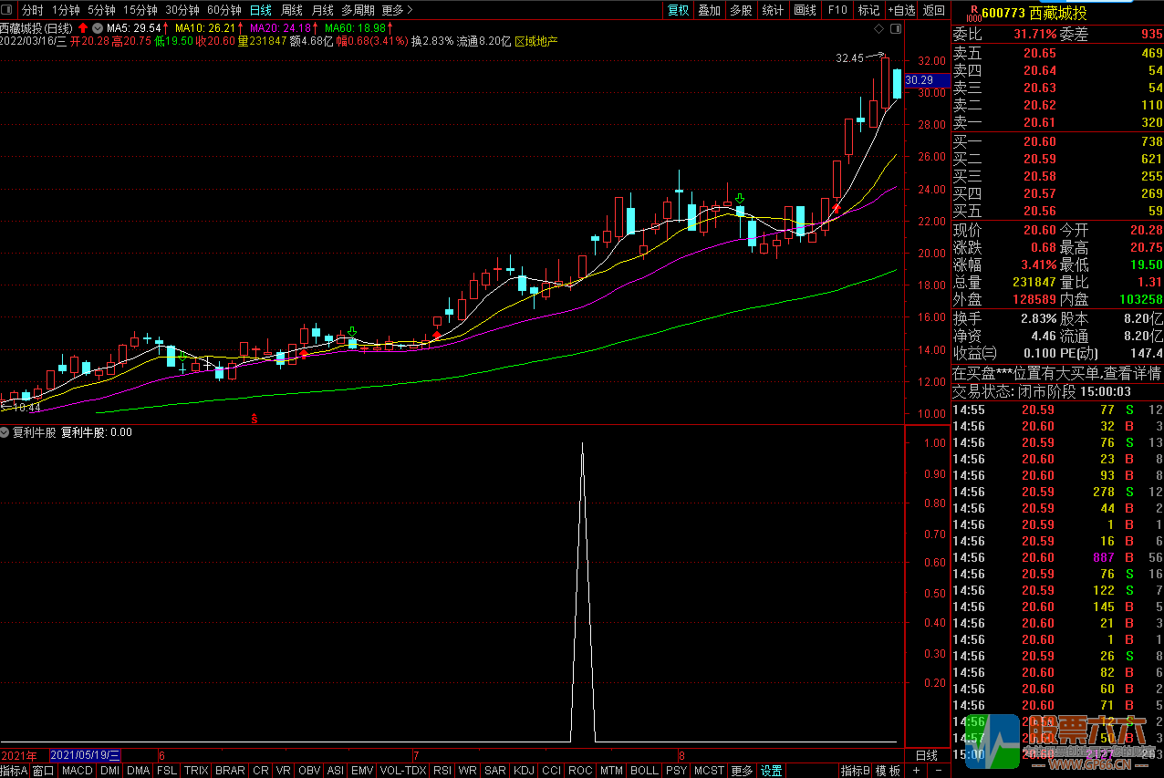 通达信短线复利牛股指标副图/选股指标源码