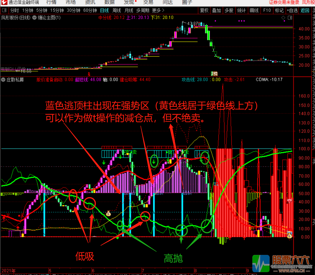 看牛股妖股波段顶底买点选股（源码 选股 通达信 贴图）无未来函数