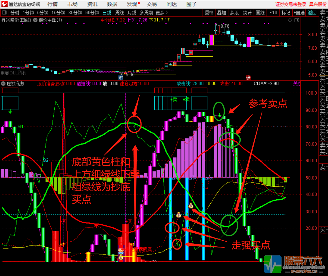 看牛股妖股波段顶底买点选股（源码 选股 通达信 贴图）无未来函数