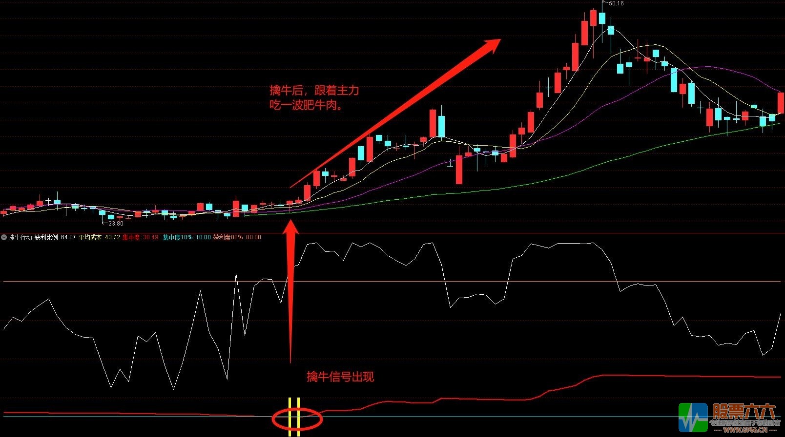 2022版擒牛行动指标（通达信 副图 选股）