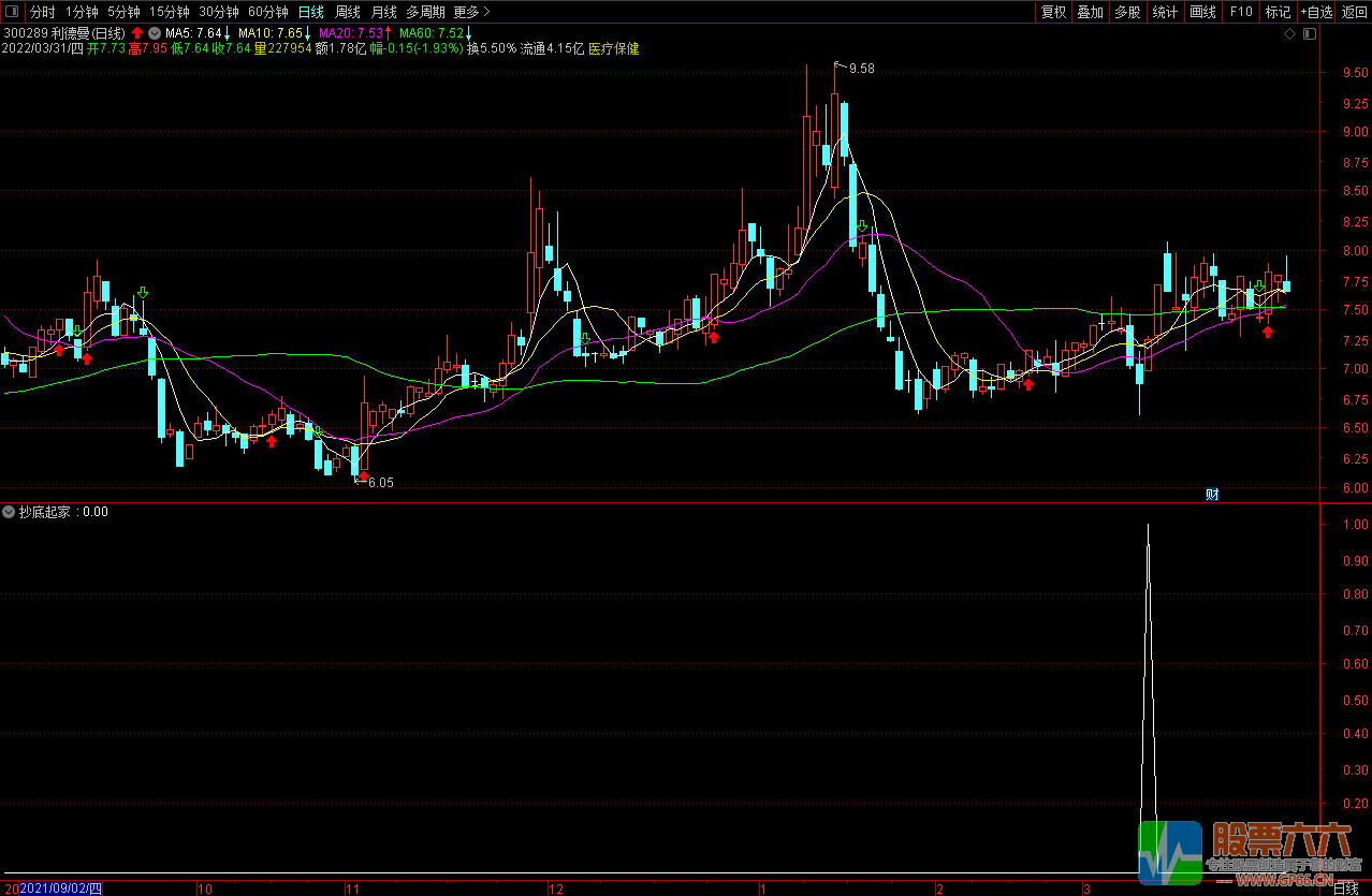 抄底起家通达信副图公式，信号极少 出现必买 指标源码