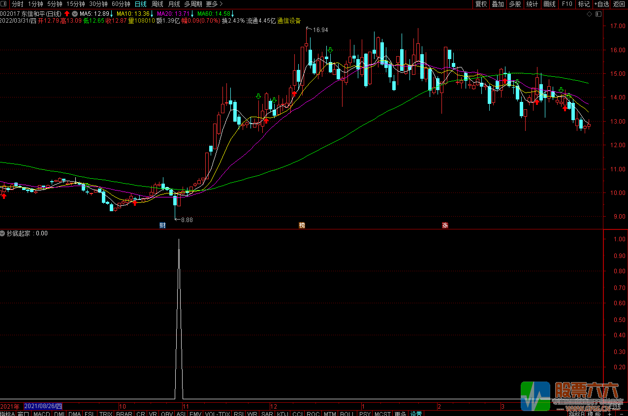 抄底起家通达信副图公式，信号极少 出现必买 指标源码