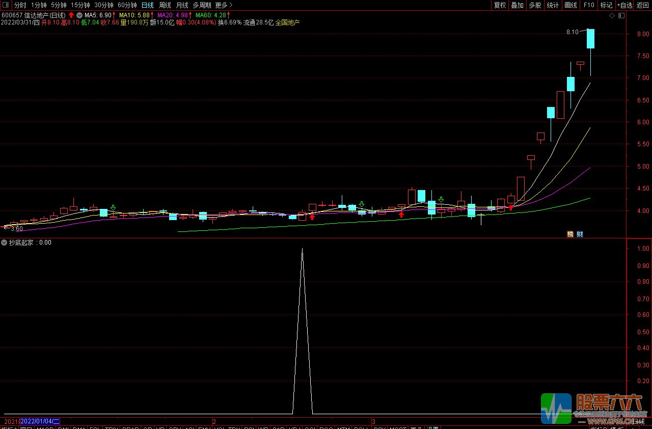 抄底起家通达信副图公式，信号极少 出现必买 指标源码