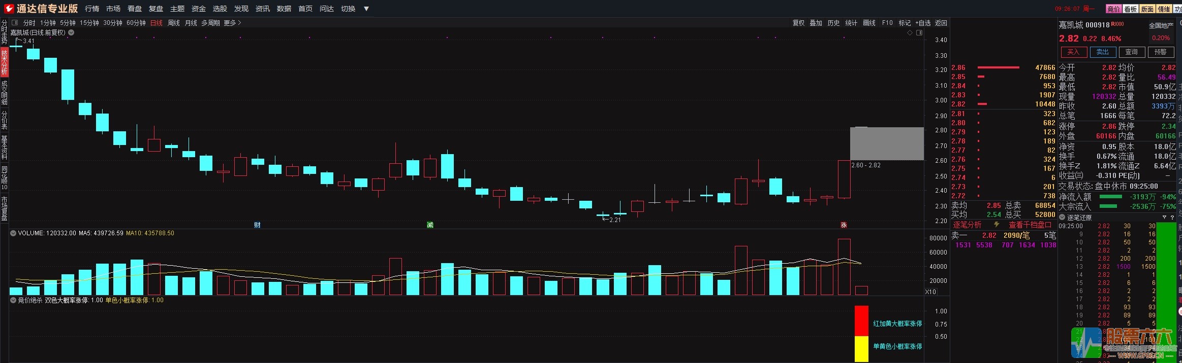 竞价绝杀】不用打板的集合竞价 半路抓涨停板通达信指标