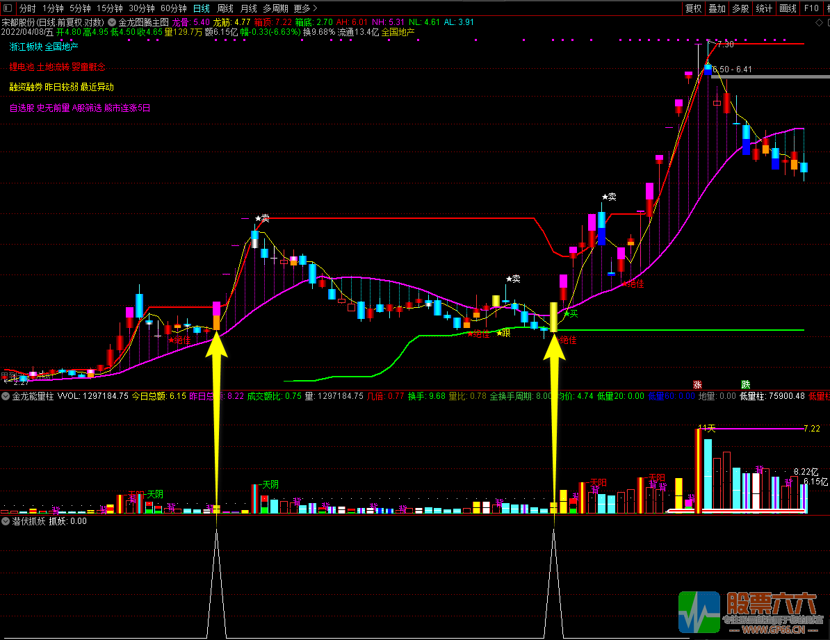 【潜伏抓妖】副图/选股指标 妖股全能捕捉