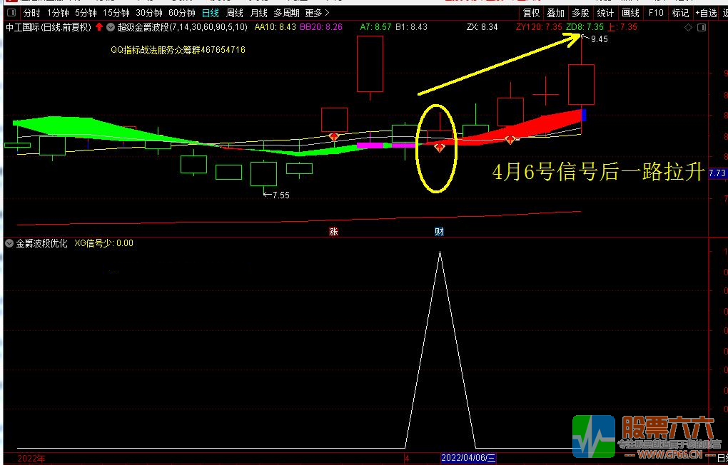 超级金爵波段指标优化版，信号极少，适合做波段