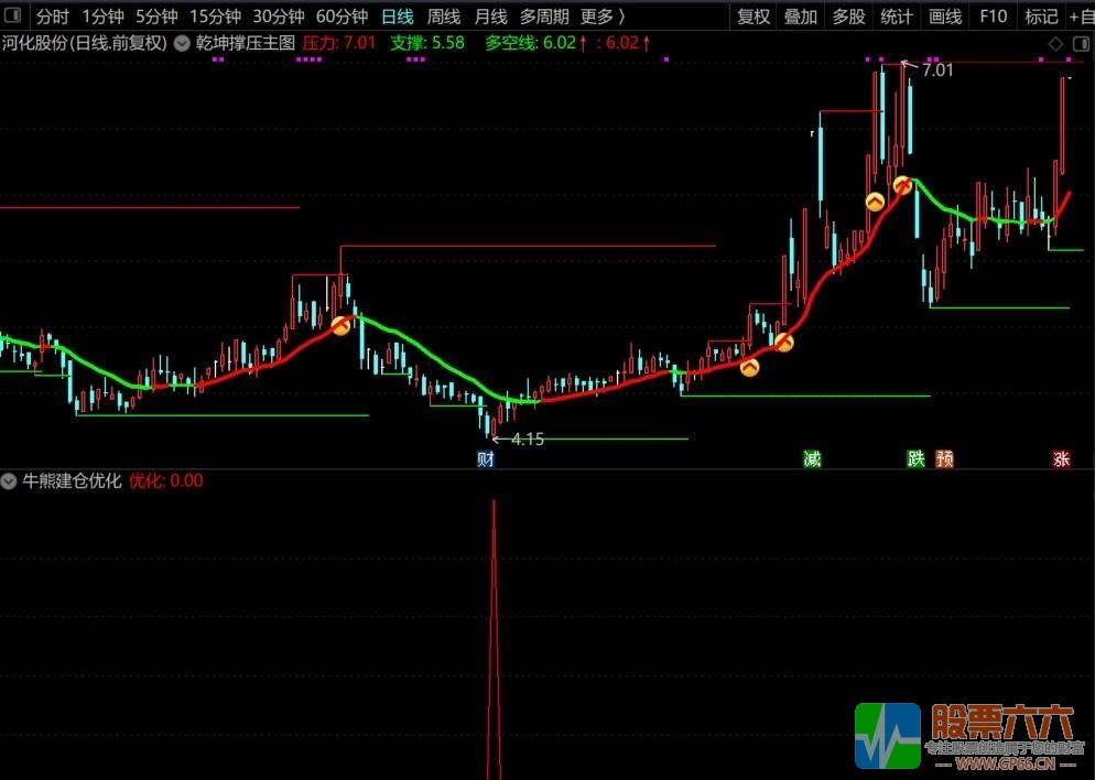 牛熊建仓优化版 通达信盘中盘尾预警低吸买入