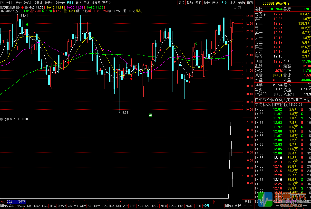 短线四代副图选股指标（通达信 副图 源码）