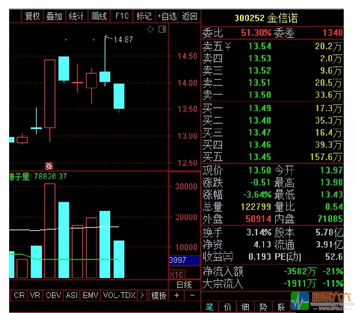 神奇地量通达信副图/选股预警 真的很神奇 附原理和选股方法 