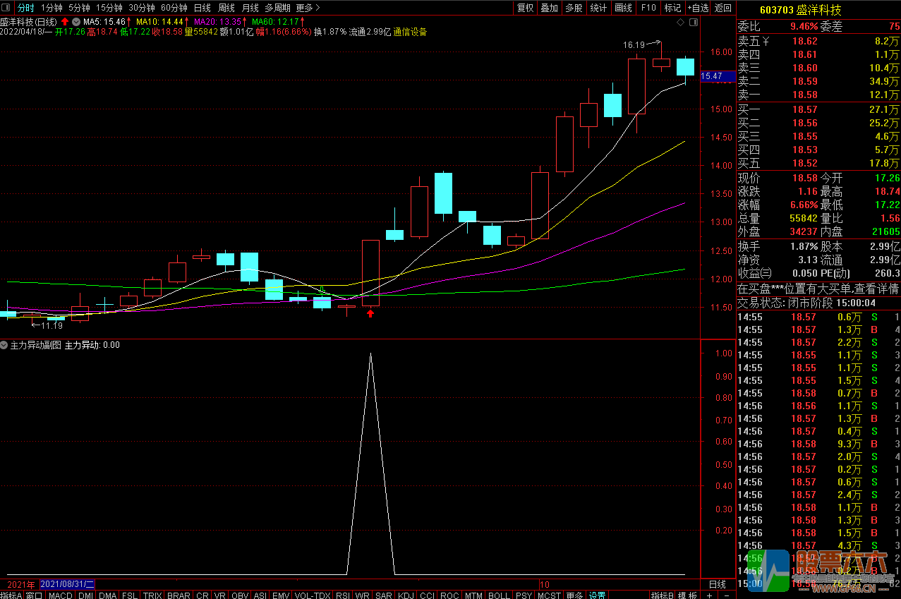 通达信主力异动副图选股指标 主力凝聚大战一触即发