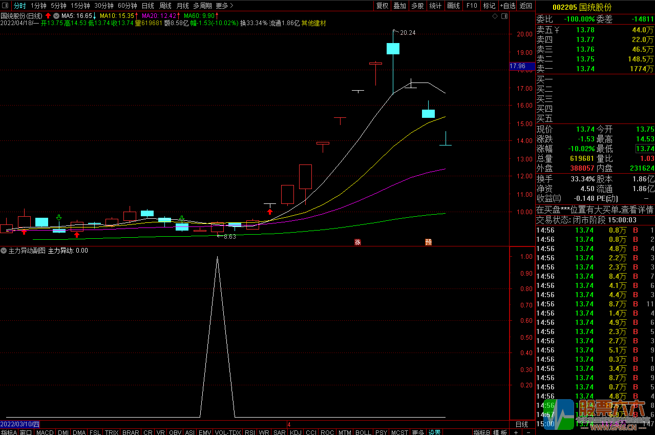 通达信主力异动副图选股指标 主力凝聚大战一触即发