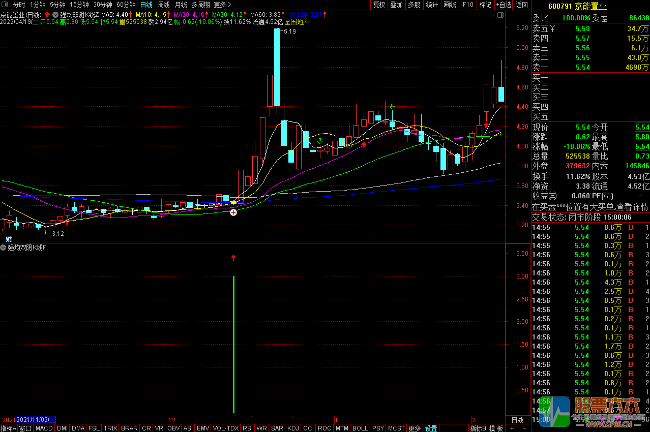 强均双阴K线战法通在信主图/副图/选股