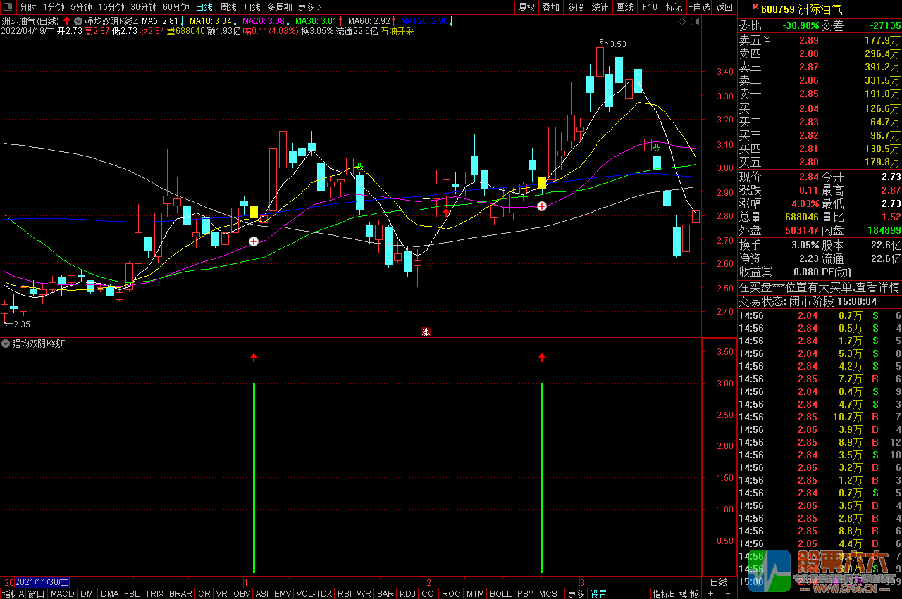 强均双阴K线战法通在信主图/副图/选股