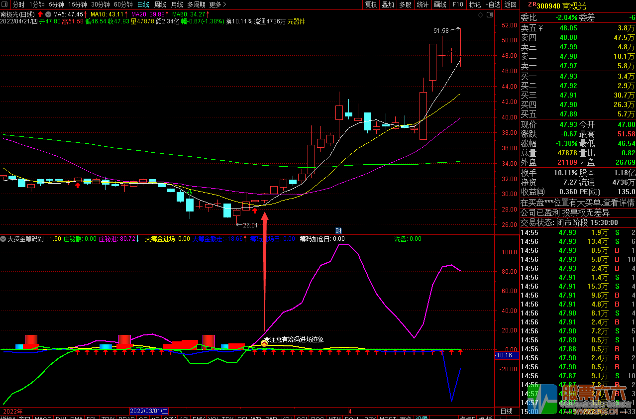 【大资金筹码】 提前埋伏通达信副图选股指标