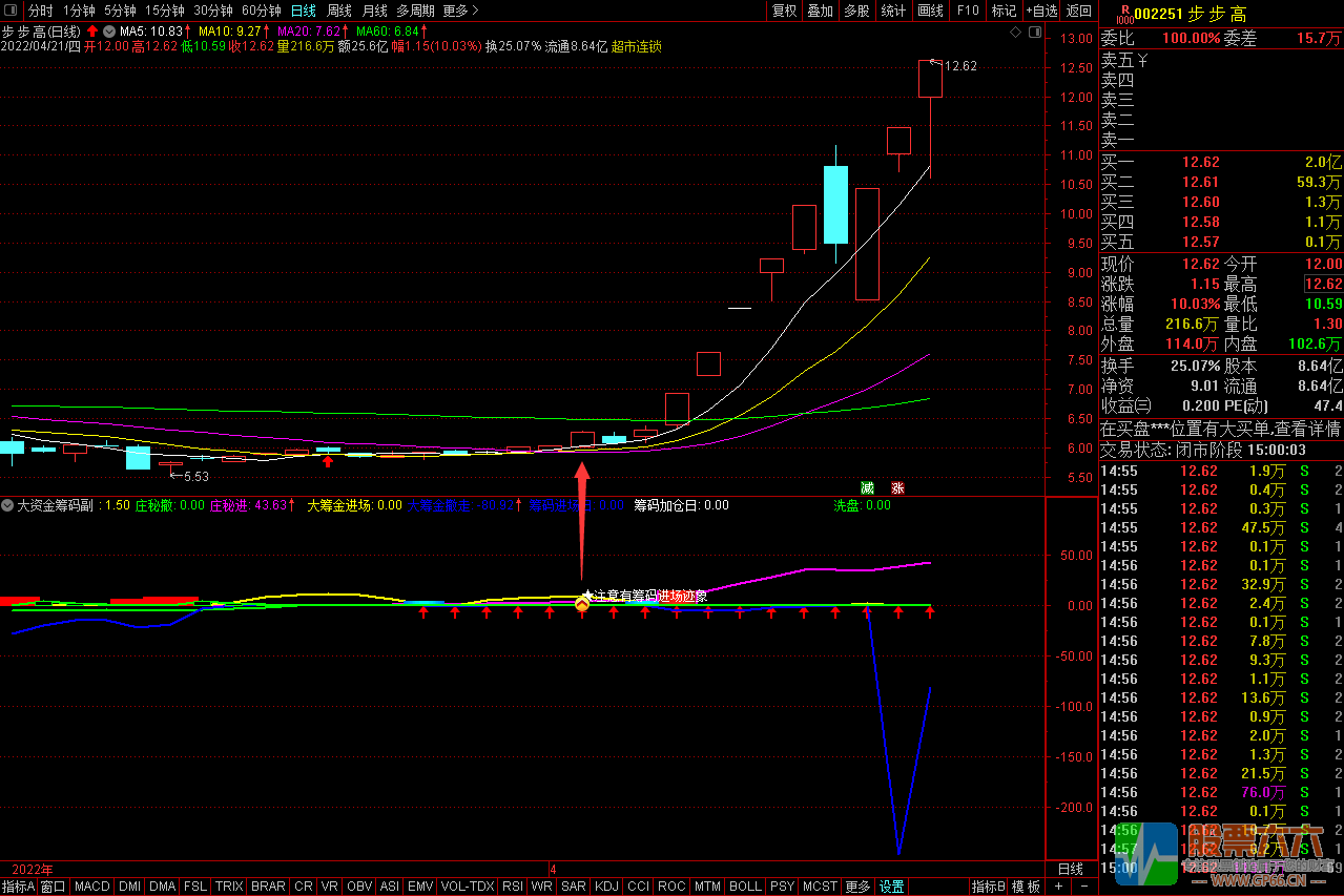 【大资金筹码】 提前埋伏通达信副图选股指标